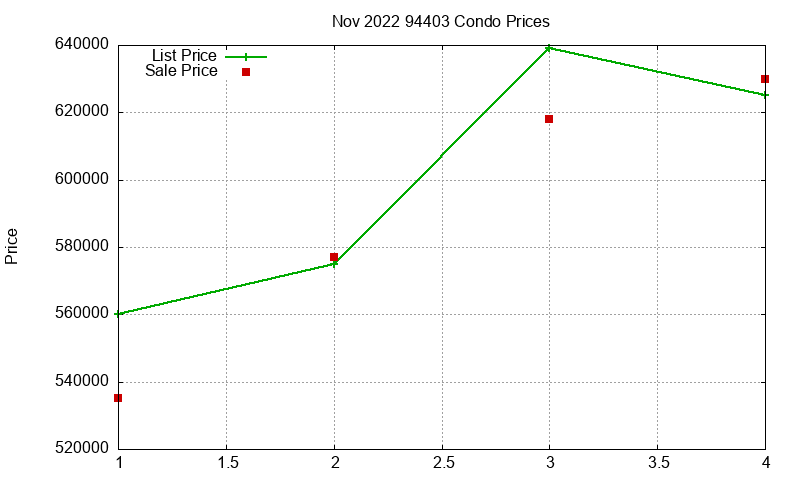 94403 Condos Just Sold 2022-11