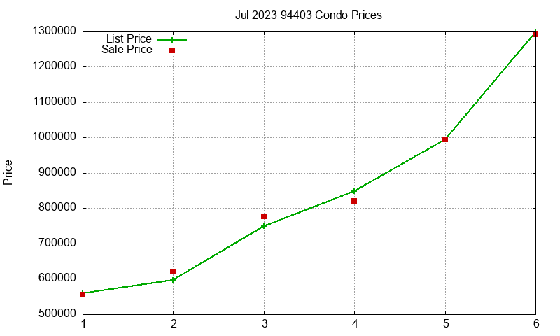 94403 Condos Just Sold 2023-07