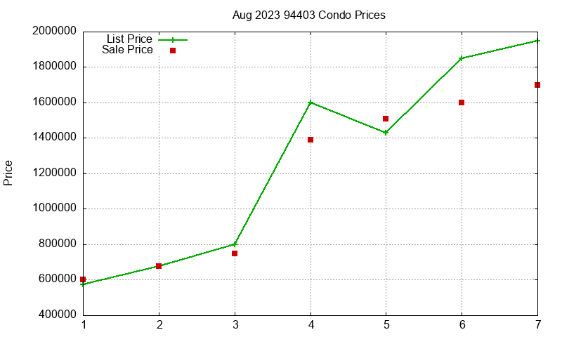 94403 Condos Just Sold 2023-08