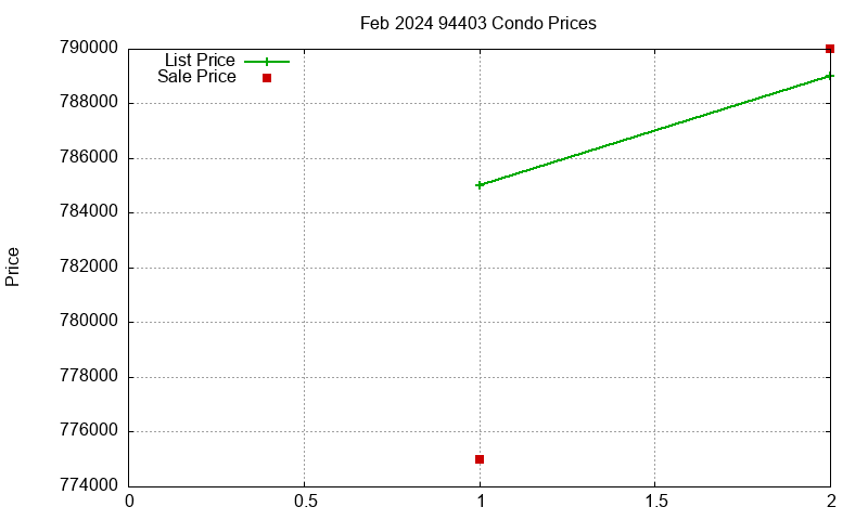 94403 Condos Just Sold 2024-02 94403 Condos Just Sold 2024-02
