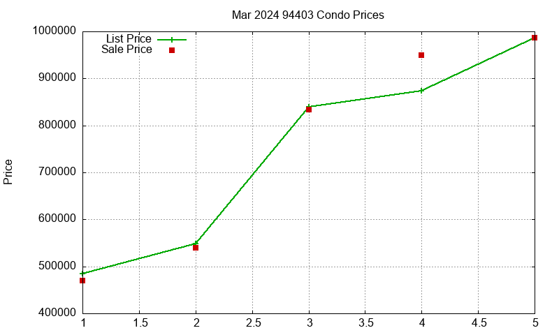 94403 Condos Just Sold 2024-03 94403 Condos Just Sold 2024-03