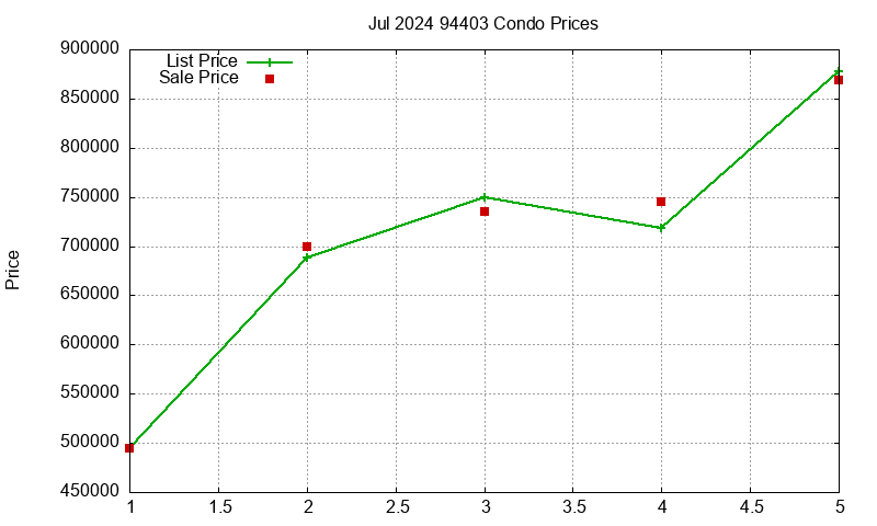 94403 Condos Just Sold 2024-07
