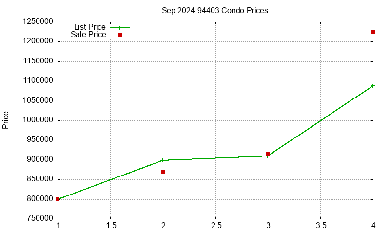 94403 Condos Just Sold 2024-09