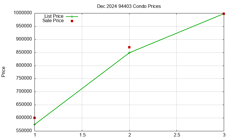 94403 Condos Just Sold 2024-12
