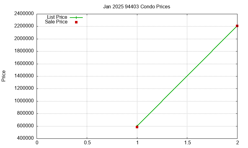94403 Condos Just Sold 2025-01