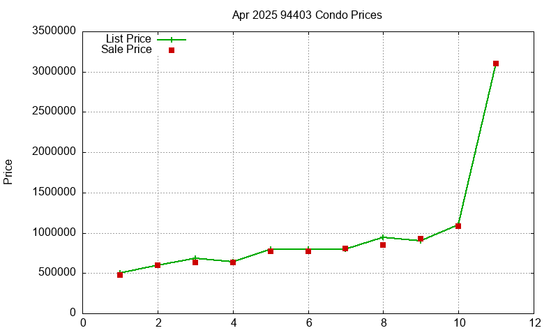 94403 Condos Just Sold 2025-04