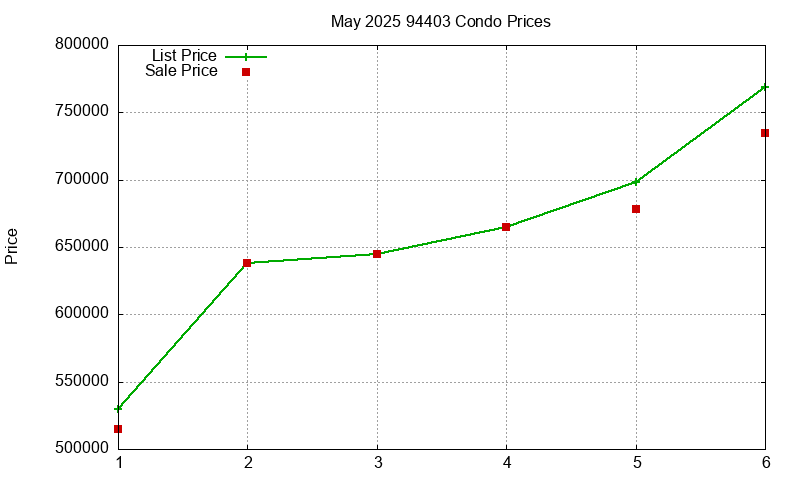 94403 Condos Just Sold 2025-05