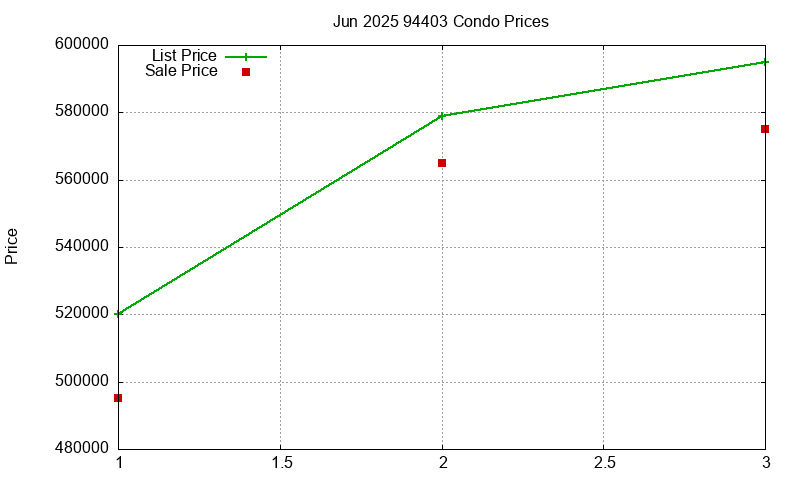94403 Condos Just Sold 2025-06