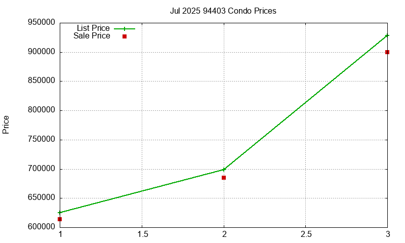 94403 Condos Just Sold 2025-07