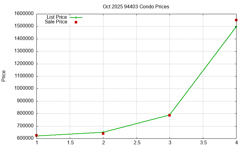 94403 Condos Just Sold 2025-10