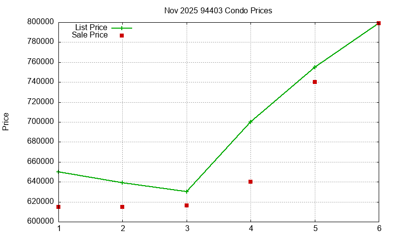 94403 Condos Just Sold 2025-11