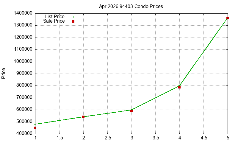 94403 Condos Just Sold 2026-04