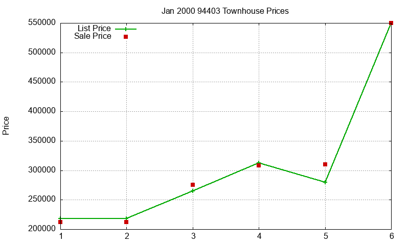 94403 Townhouses Just Sold 2000-01 94403 Townhouses Just Sold 2000-01