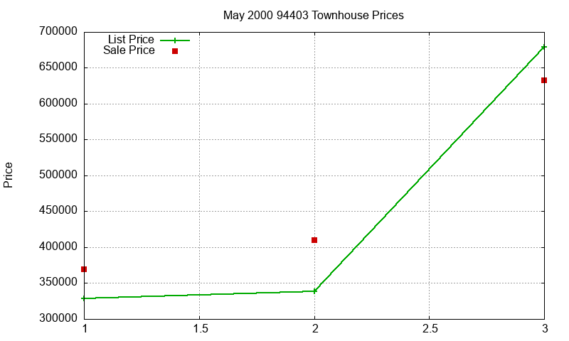 94403 Townhouses Just Sold 2000-05 94403 Townhouses Just Sold 2000-05