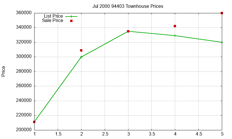 94403 Townhouses Just Sold 2000-07 94403 Townhouses Just Sold 2000-07