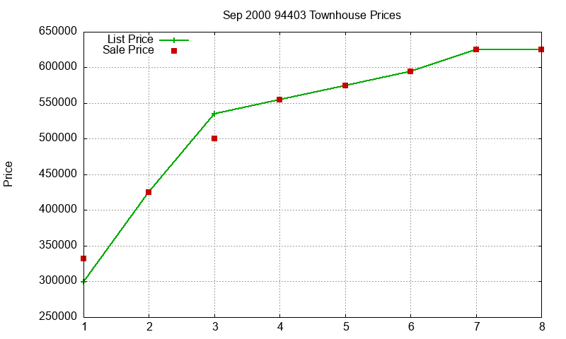 94403 Townhouses Just Sold 2000-09 94403 Townhouses Just Sold 2000-09