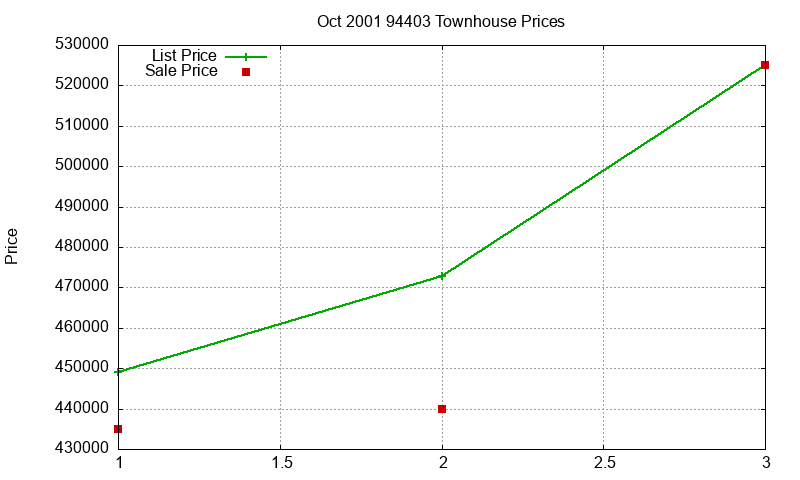 94403 Townhouses Just Sold 2001-10 94403 Townhouses Just Sold 2001-10