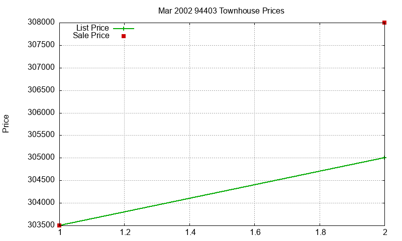 94403 Townhouses Just Sold 2002-03 94403 Townhouses Just Sold 2002-03
