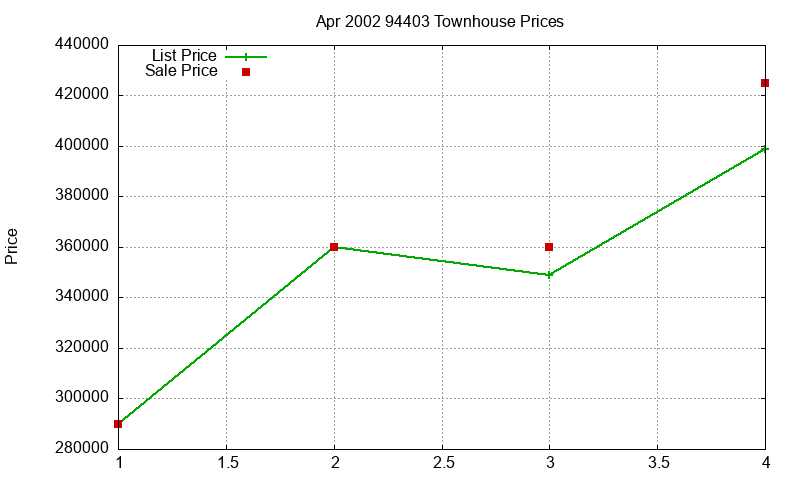 94403 Townhouses Just Sold 2002-04 94403 Townhouses Just Sold 2002-04