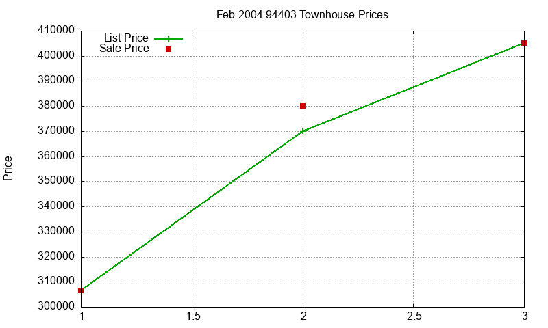 94403 Townhouses Just Sold 2004-02