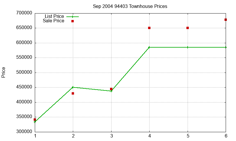 94403 Townhouses Just Sold 2004-09