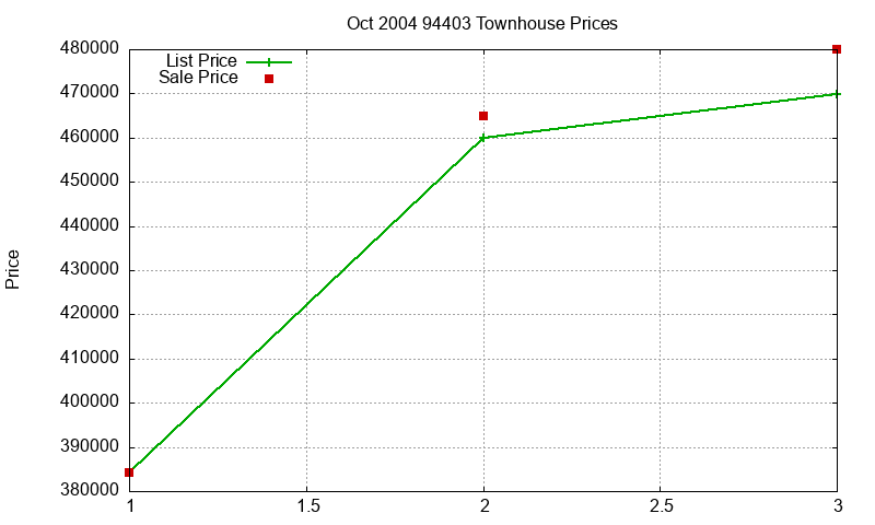 94403 Townhouses Just Sold 2004-10 94403 Townhouses Just Sold 2004-10