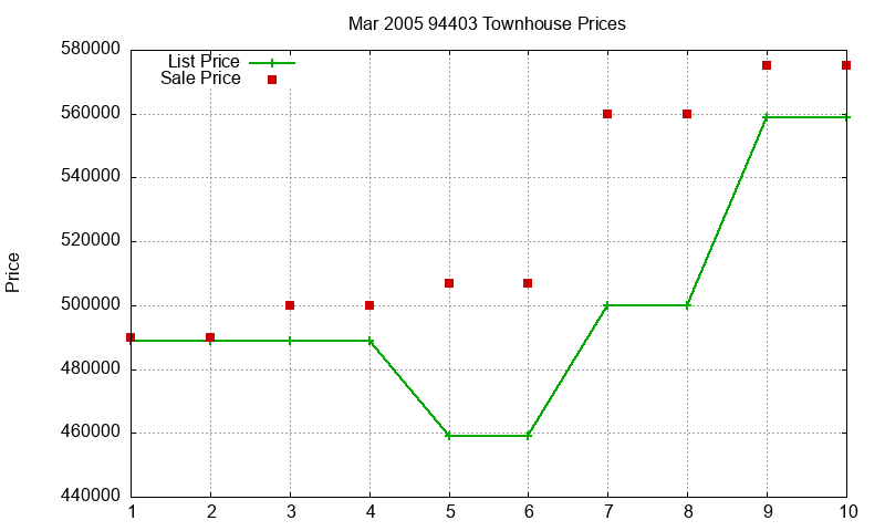 94403 Townhouses Just Sold 2005-03