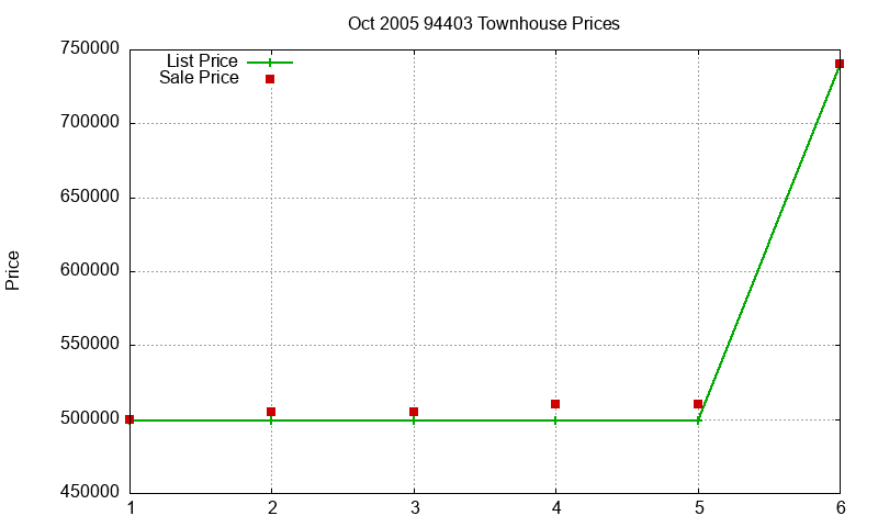 94403 Townhouses Just Sold 2005-10