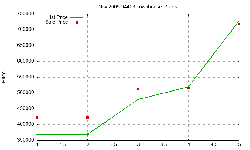 94403 Townhouses Just Sold 2005-11