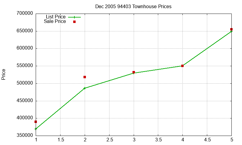 94403 Townhouses Just Sold 2005-12