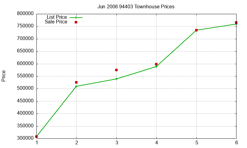 94403 Townhouses Just Sold 2006-06