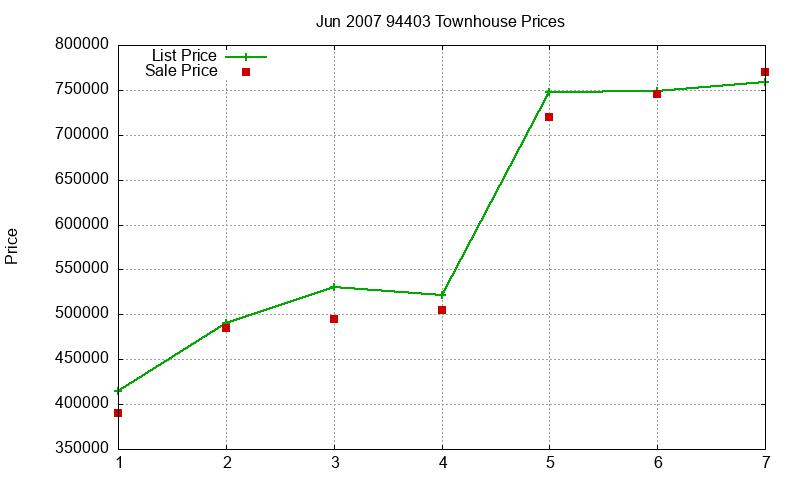 94403 Townhouses Just Sold 2007-06 94403 Townhouses Just Sold 2007-06