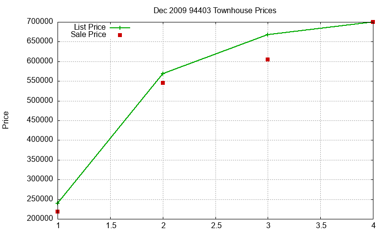 94403 Townhouses Just Sold 2009-12