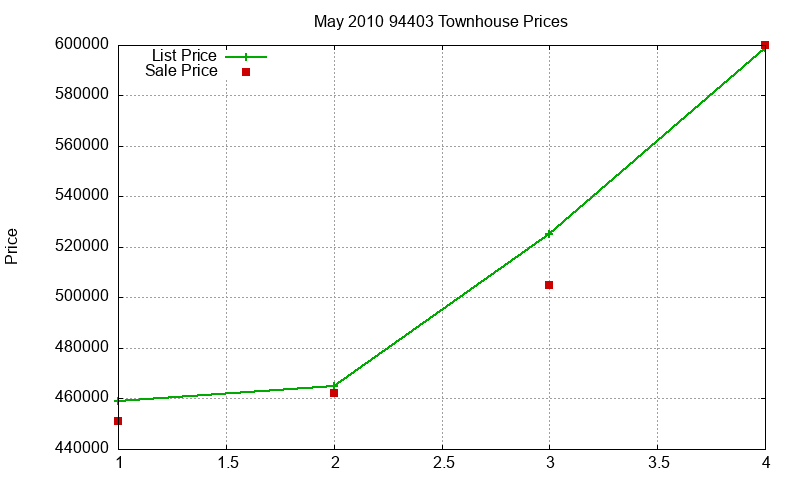 94403 Townhouses Just Sold 2010-05
