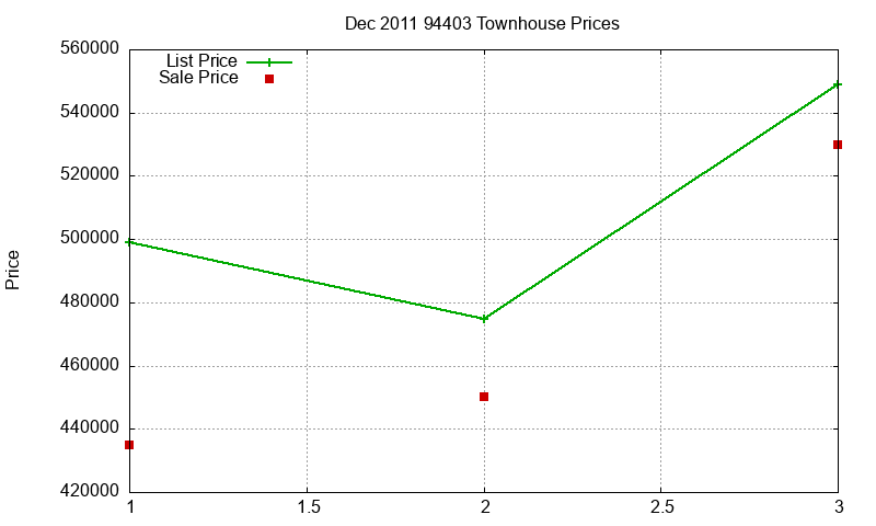 94403 Townhouses Just Sold 2011-12 94403 Townhouses Just Sold 2011-12