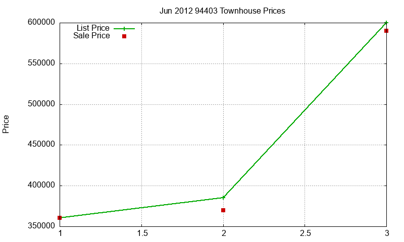 94403 Townhouses Just Sold 2012-06 94403 Townhouses Just Sold 2012-06