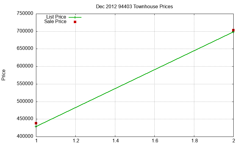 94403 Townhouses Just Sold 2012-12 94403 Townhouses Just Sold 2012-12