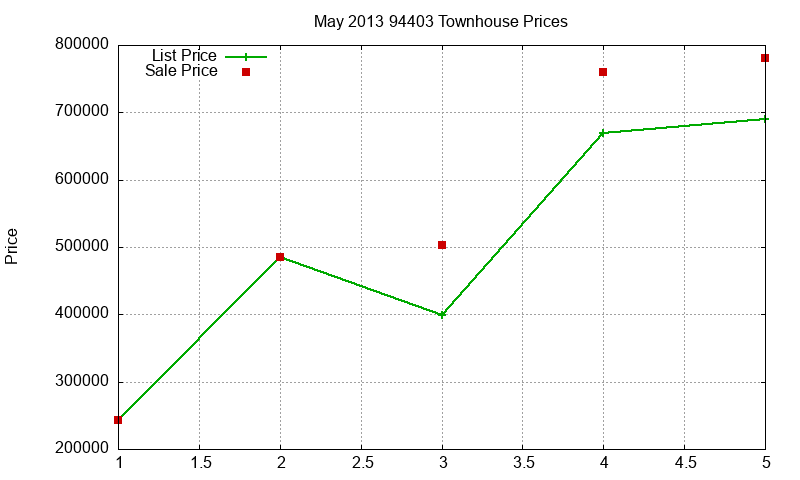 94403 Townhouses Just Sold 2013-05