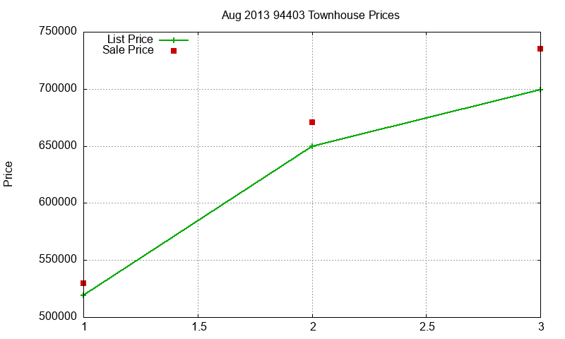 94403 Townhouses Just Sold 2013-08