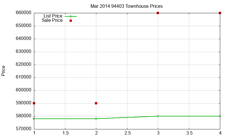 94403 Townhouses Just Sold 2014-03
