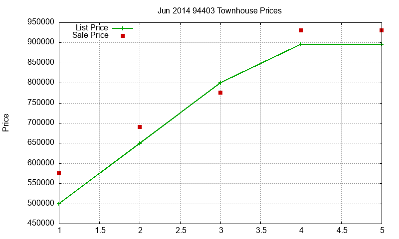94403 Townhouses Just Sold 2014-06 94403 Townhouses Just Sold 2014-06