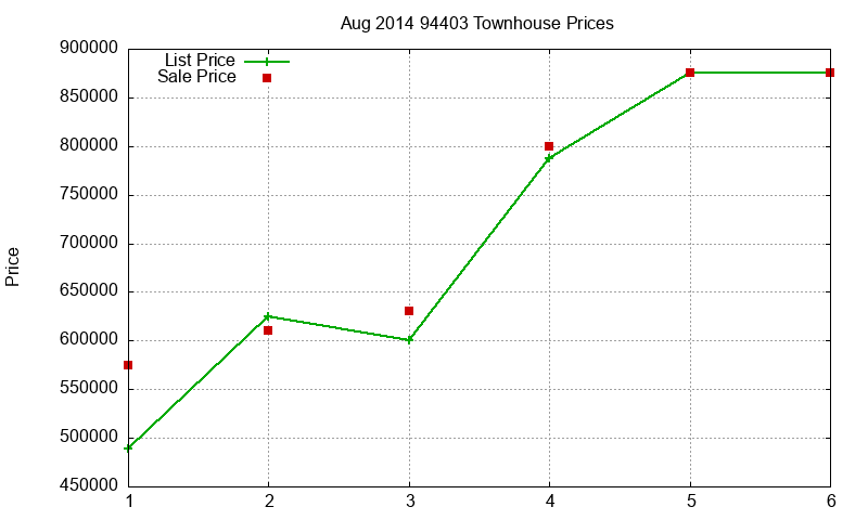 94403 Townhouses Just Sold 2014-08 94403 Townhouses Just Sold 2014-08