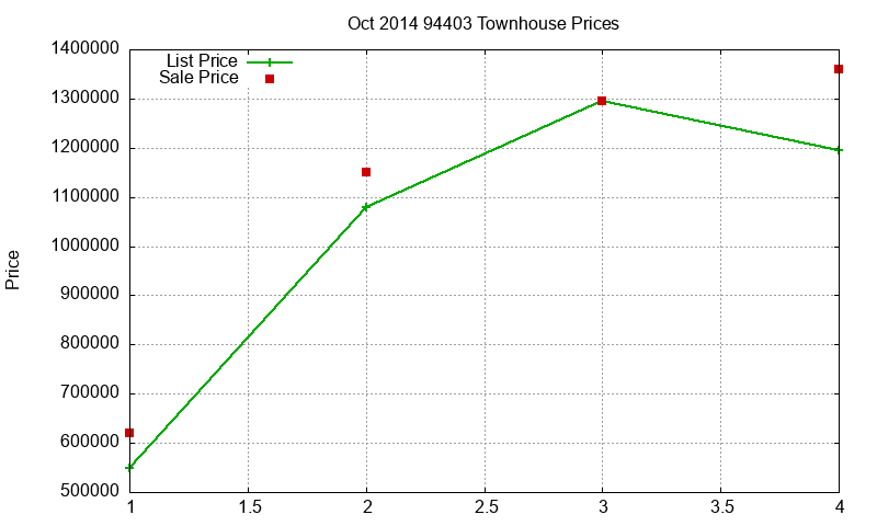 94403 Townhouses Just Sold 2014-10