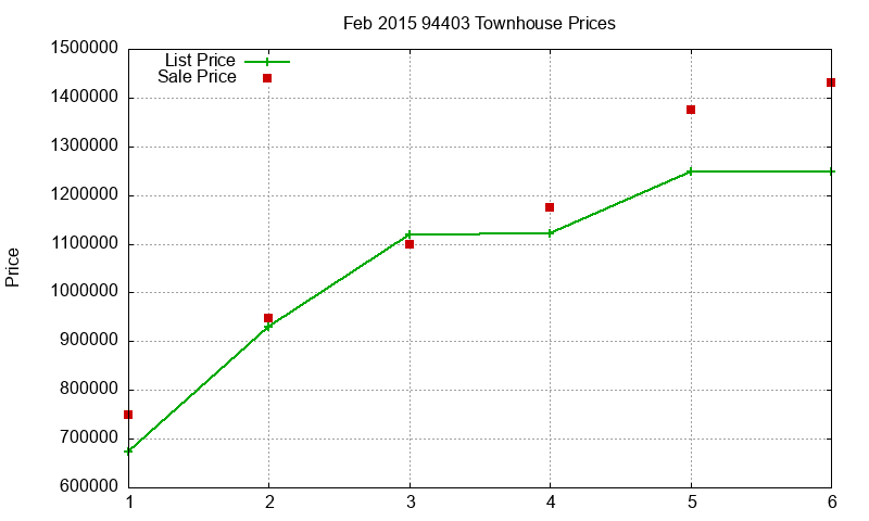 94403 Townhouses Just Sold 2015-02 94403 Townhouses Just Sold 2015-02