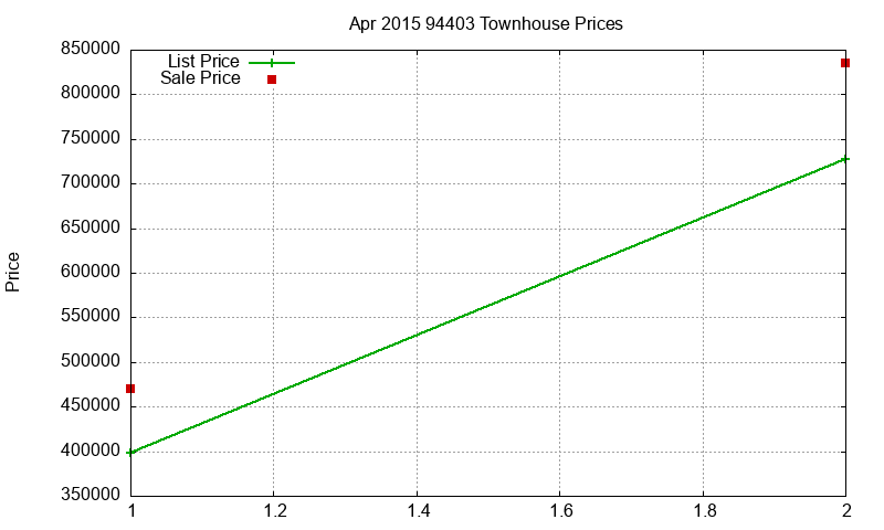 94403 Townhouses Just Sold 2015-04