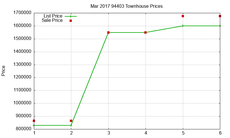 94403 Townhouses Just Sold 2017-03 94403 Townhouses Just Sold 2017-03