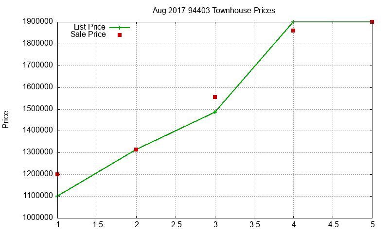 94403 Townhouses Just Sold 2017-08 94403 Townhouses Just Sold 2017-08