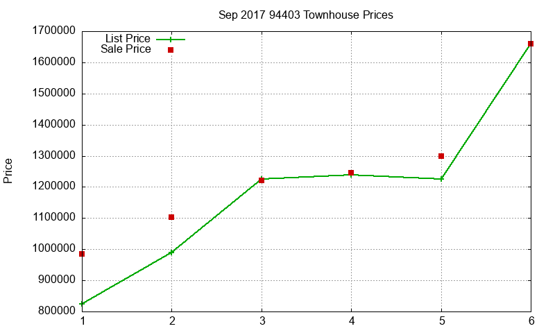 94403 Townhouses Just Sold 2017-09