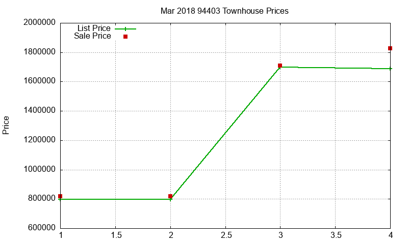 94403 Townhouses Just Sold 2018-03
