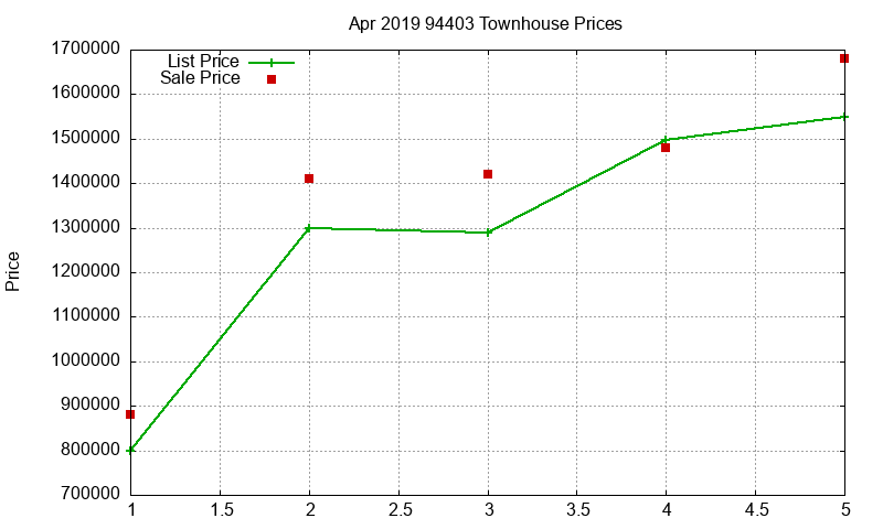 94403 Townhouses Just Sold 2019-04 94403 Townhouses Just Sold 2019-04